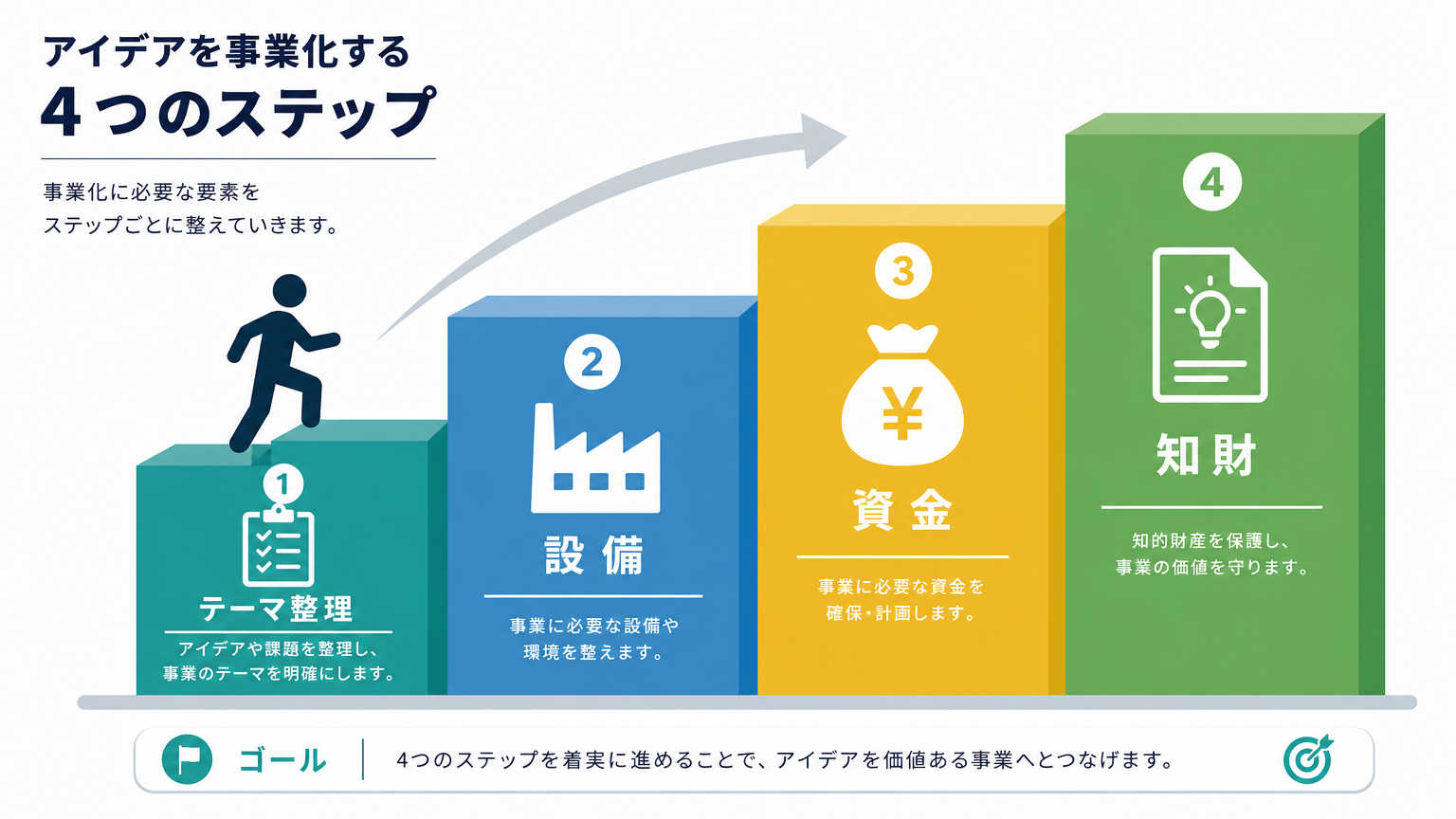 シード期の研究開発戦略を立てる具体的な手順